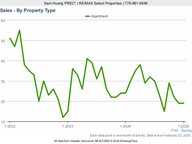 Number of Surrey Condo Sales