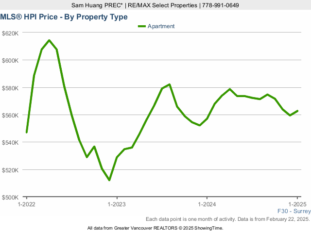 Surrey MLS Condo Price Index (HPI) Chart - 2025