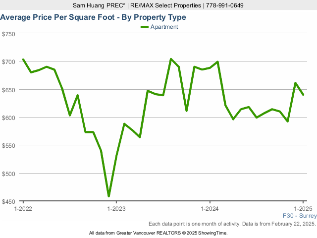 Surrey Average Condo Sold Price Per Square Foot