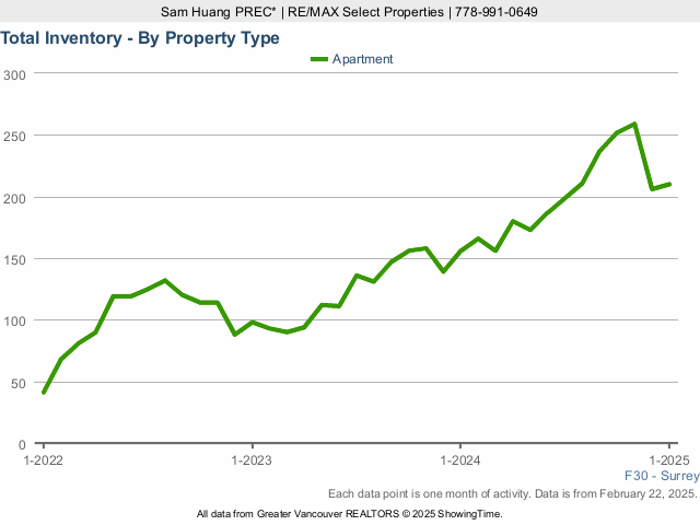 Surrey Condos for Sale Total Inventory