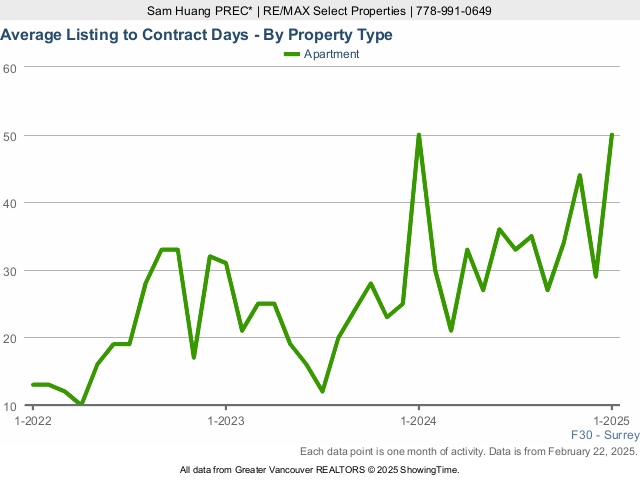 Surrey Condo for Sale Average Listing to Contract Days