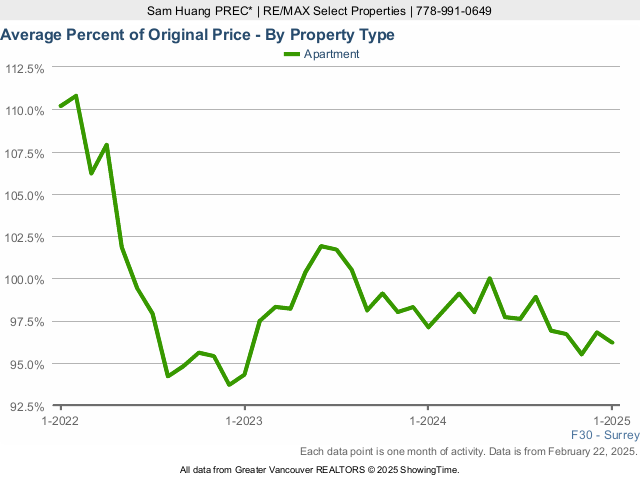 Surrey Average Condo Sold Price as a Percent of Original Price - 2025