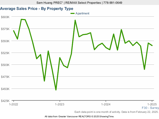 Surrey Average Condo Sold Price