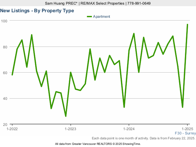 New Surrey Condos for Sale Listings