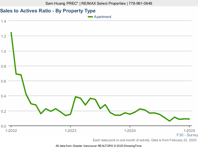 Surrey Condo Sales to Active Listings Ratio