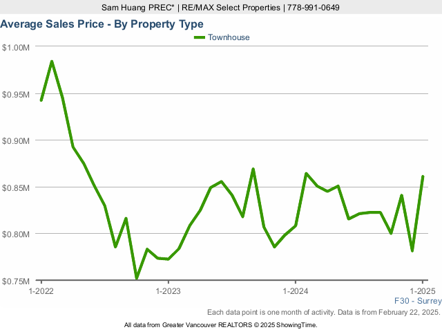 Surrey Average Townhouse Sold Price