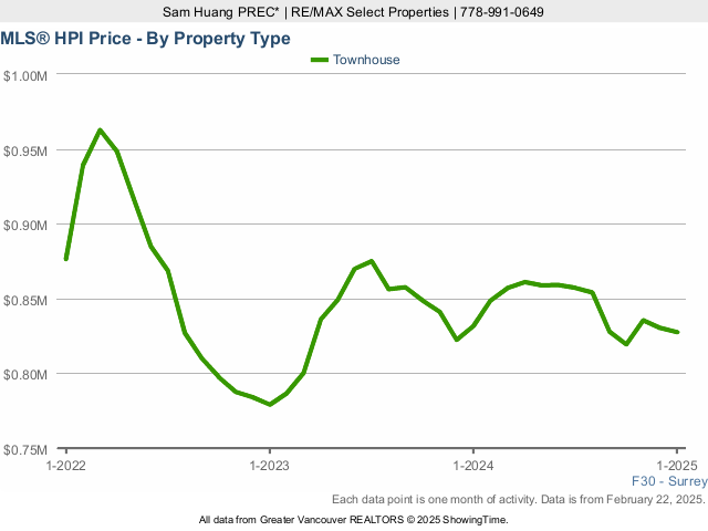 Surrey MLS Townhouse Price Index (HPI) Chart - 2025