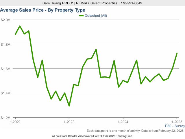 Surrey Average House Sold Price