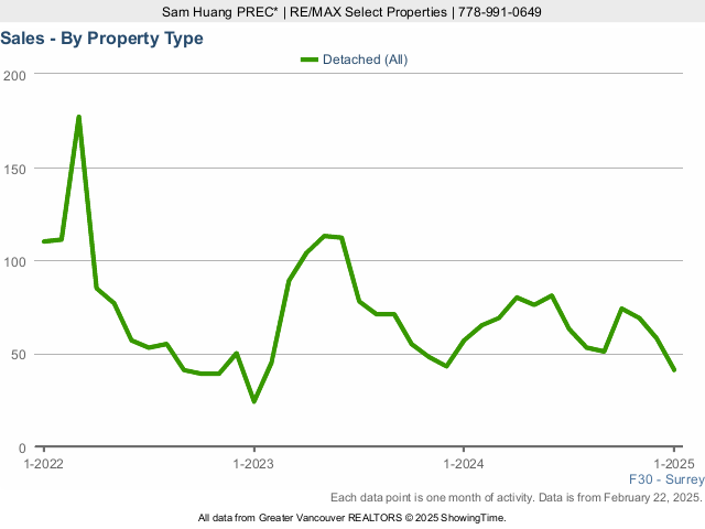 Number of Surrey House Sales