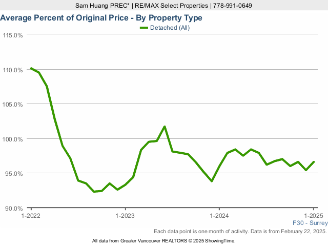 Surrey Average House Sold Price as a Percent of Original Price - 2025