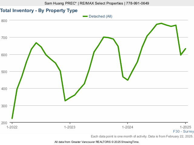 Surrey Houses for Sale Total Inventory