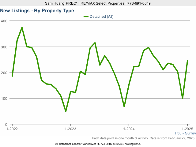 New Surrey Houses for Sale Listings