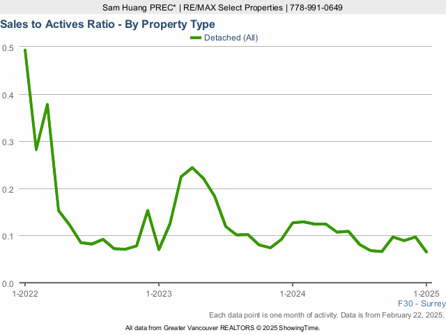 Surrey Detached House Sales to Active Listings Ratio