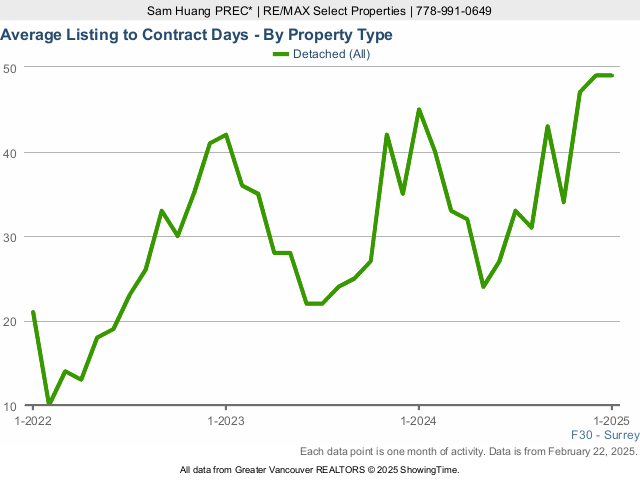 Surrey House for Sale Average Listing to Contract Days