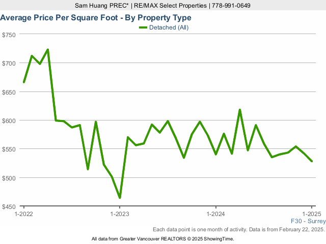 Surrey Average House Sold Price Per Square Foot