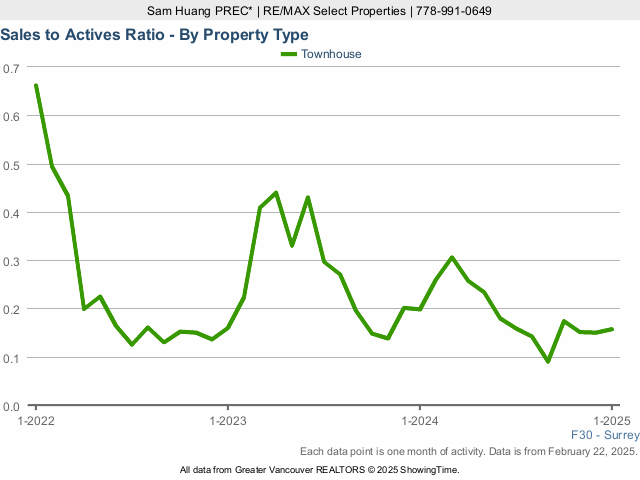 Surrey Townhouse Sales to Active Listings Ratio