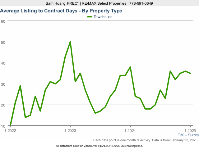 Surrey Townhouse for Sale Average Listing to Contract Days