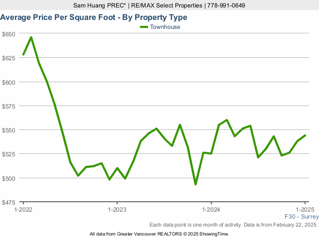 Surrey Average Townhouse Sold Price Per Square Foot