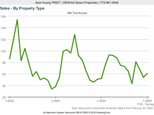 Number of Surrey Townhouse Sales