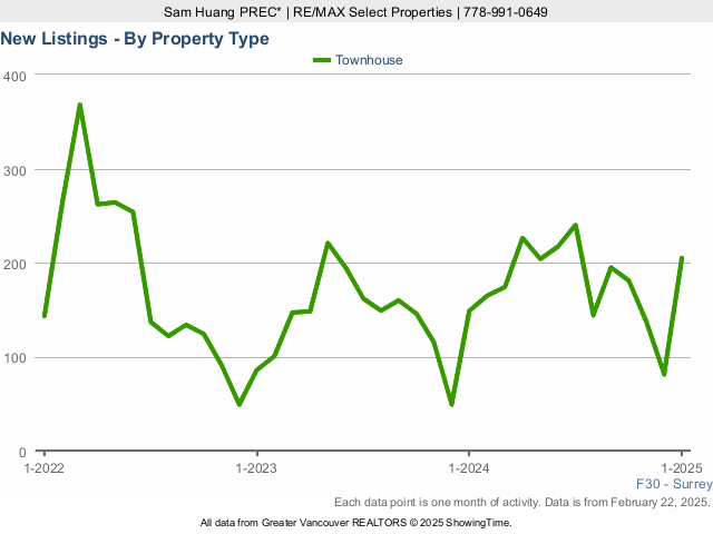 New Surrey Townhouses for Sale Listings