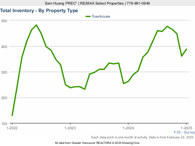 Surrey Townhouses for Sale Total Inventory