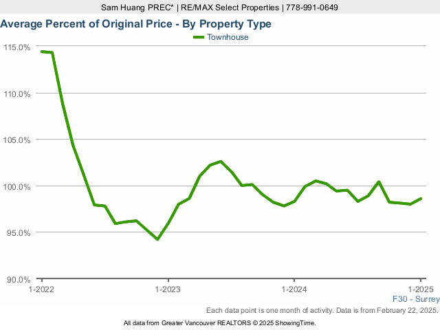 Surrey Average Townhouse Sold Price as a Percent of Original Price - 2025