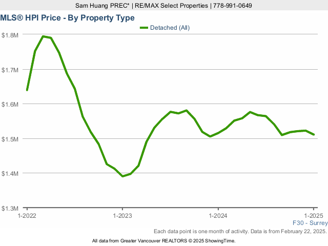 Surrey MLS House Price Index (HPI) Chart - 2025