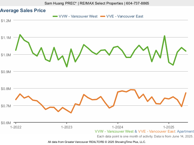 Average Condo Sales Price in Vancouver West & East Vancouver