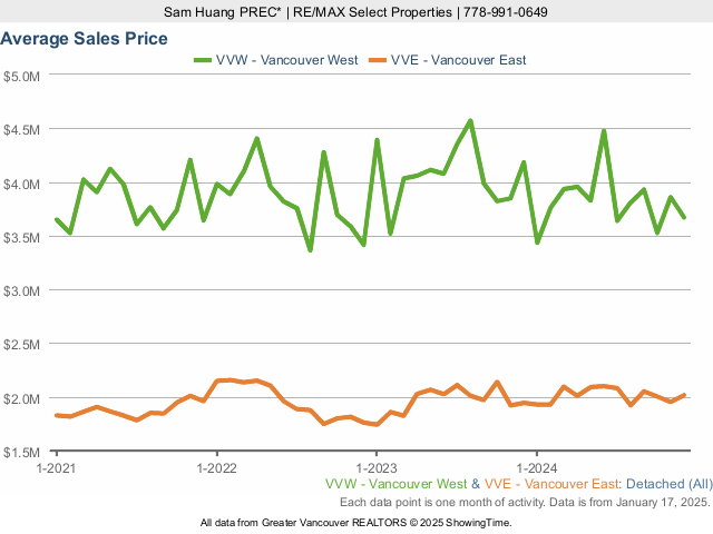  Vancouver West & East Vancouver Average House Price Chart