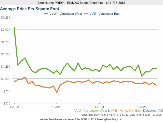 Vancouver West & East Vancouver Average House Price Per Square Foot