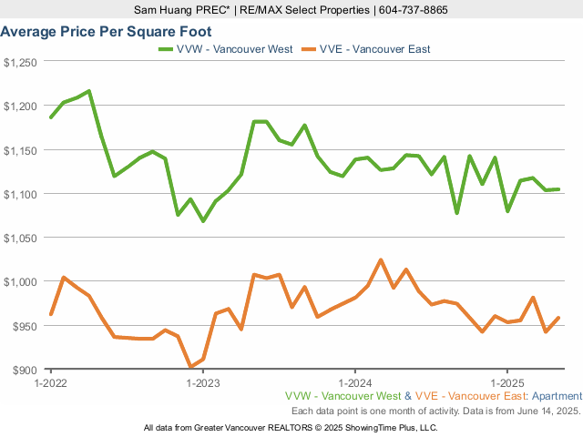 Average Condo Price Per Square Foot in Vancouver West & East Vancouver