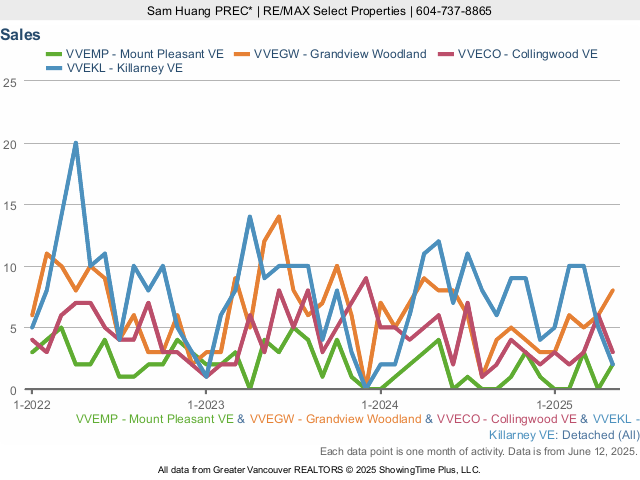 Number of House Sales (Mount Pleasant, Grandview Woodland, Collingwood, Killarney)