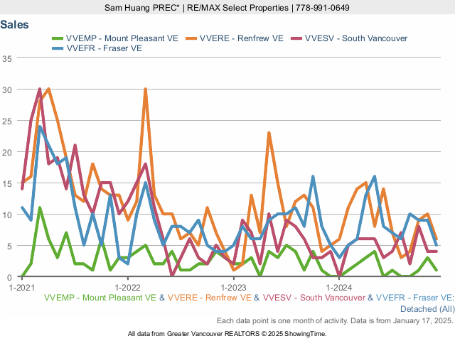 Number of House Sales (Mount Pleasant, Renfrew, South Vancouver, Fraser)