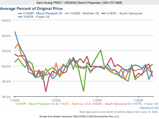 Average House Sold Price as a Percent of Original Price (Mount Pleasant, Renfrew, South Vancouver, Fraser)