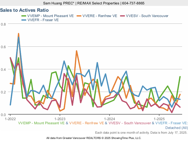 Detached House Sales to Active Listings Ratio (Mount Pleasant, Renfrew, South Vancouver, Fraser)