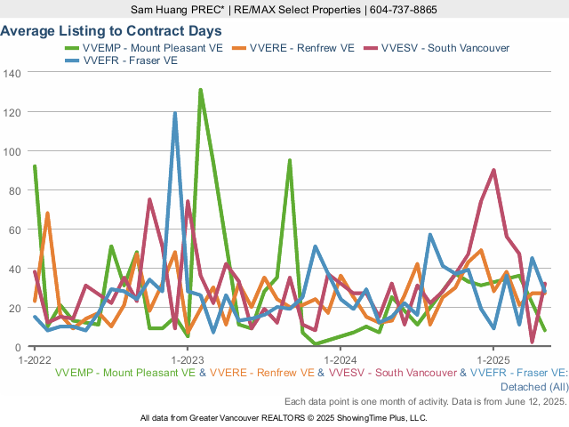 House for Sale Average Listing to Contract Days (Mount Pleasant, Renfrew, South Vancouver, Fraser)