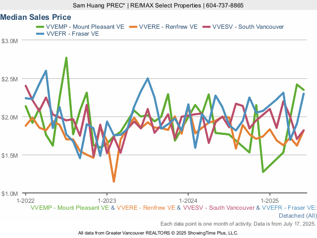 Median House Price (Mount Pleasant, Renfrew, South Vancouver, Fraser)