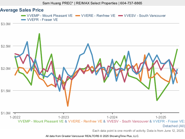 Average House Price (Mount Pleasant, Renfrew, South Vancouver, Fraser)