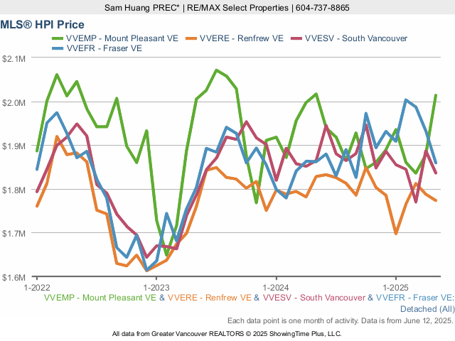 House MLS Home Price Index (HPI) Chart (Mount Pleasant, Renfrew, South Vancouver, Fraser)