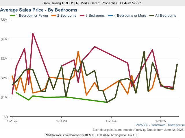 Average Townhouse Price in Yaletown Vancouver