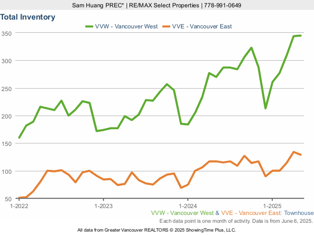 MLS Vancouver - Townhouse Total Inventory - Vancouver West & Vancouver East