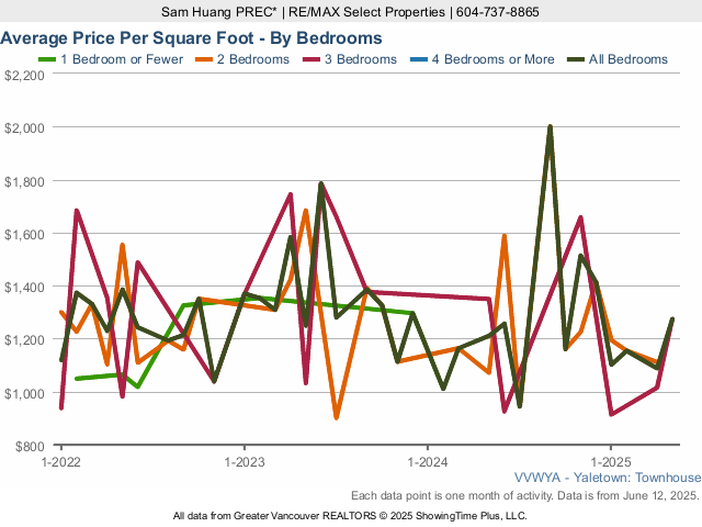 Vancouver Yaletown Townhouse Average Price Per Square Foot