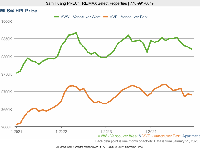 Vancouver MLS Condo & Apartment Home Price Index