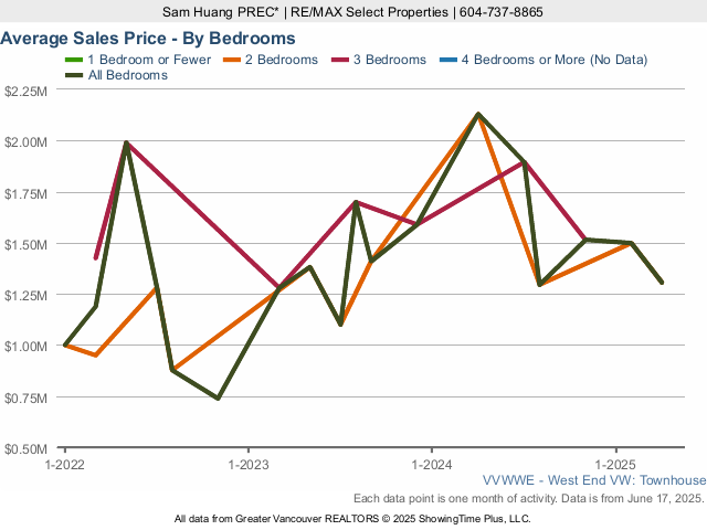 West End Townhouse Average Sales Price