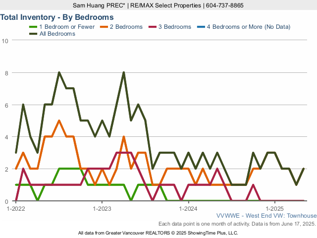 West End Townhouses for Sale - Total Inventory