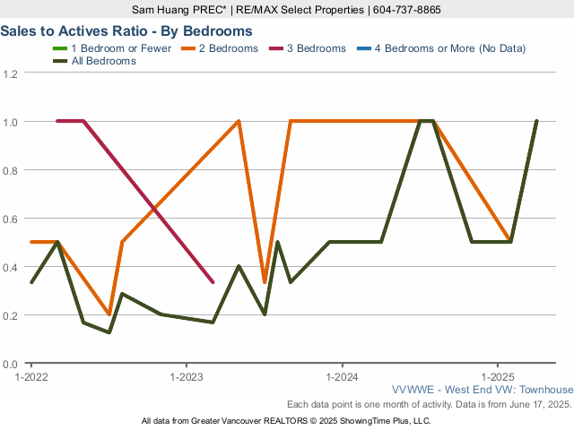 West End Townhouse Sales to Active Listings Ratio