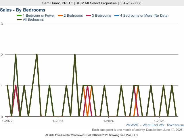 West End Townhouse Sales