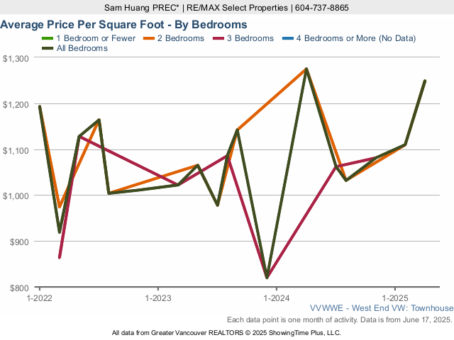 West End Townhouse Average Price Per Square Foot