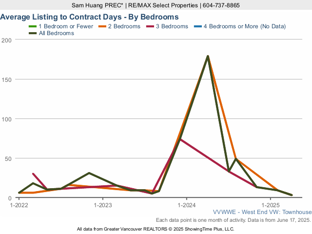 West End Townhouse Average Listing to Contract Days