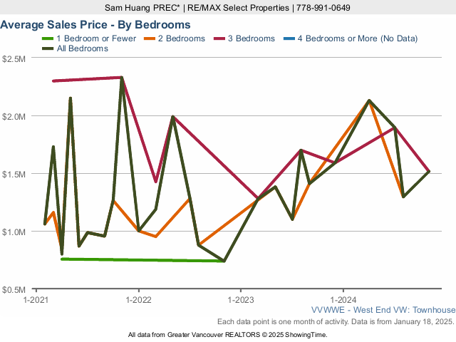 West End Vancouver Average Townhouse Price